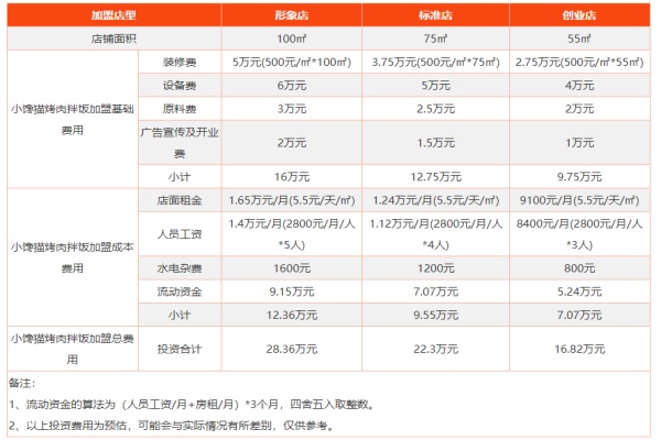 小馋猫烤肉拌饭加盟费多少钱？小馋猫烤肉拌饭加盟官网(图2)