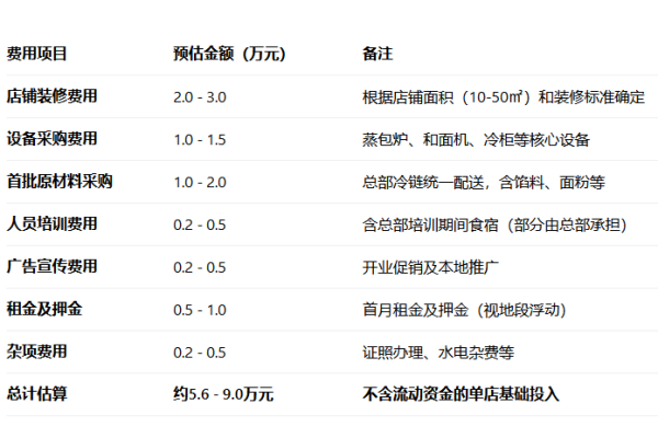 【2026官方发布】早阳肉包加盟全景指南：费用明细、加盟条件与共赢未来(图2)