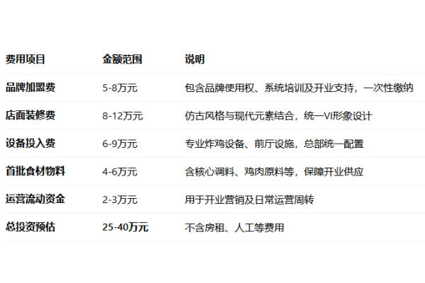 2026延庆观炸鸡加盟费多少钱?加盟条件及流程全解析(图2)