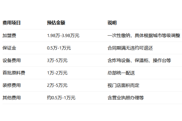 2026年三个先森韩国炸鸡加盟政策，加盟费及加盟条件全解析(图2)