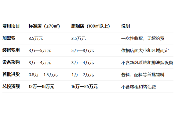 2026杨铭宇黄焖鸡米饭加盟费多少钱?加盟条件及相关流程一篇全看懂(图2)