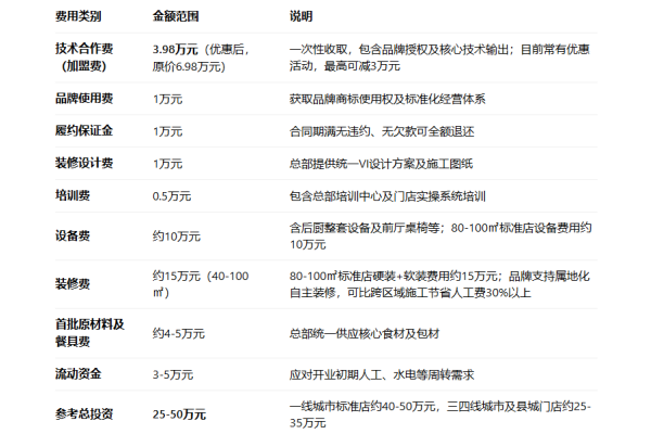 2026年朴大叔拌饭加盟费多少,加盟政策及相关条件和流程(图1) 2026年朴大叔拌饭加盟费多少,加盟政策及相关条件和流程(图1)